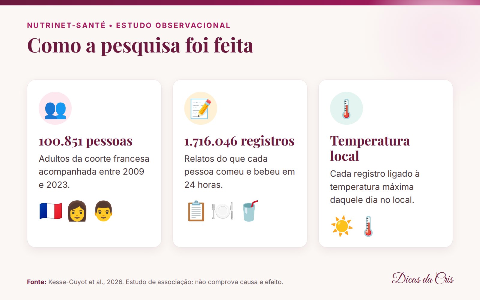 Três cartões: 100.851 participantes, 1.716.046 registros alimentares e temperatura local.