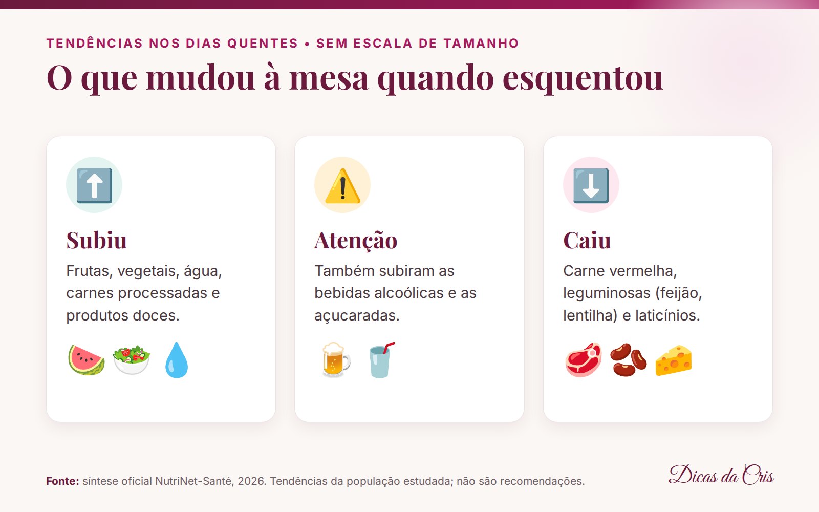 Tendências: subiu o consumo de frutas, vegetais, água, carnes processadas e doces; atenção às bebidas alcoólicas e açucaradas; caiu carne vermelha, leguminosas e laticínios.